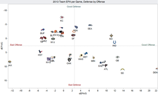 Illustration for article titled Midway Point: How Does Your NFL Team Stack Up On Offense and Defense?